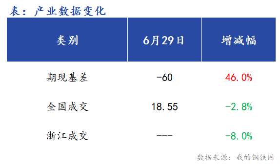 <a href='https://m.mysteel.com/' target='_blank' style='color:#3861ab'>Mysteel</a>早报：浙江<a href='https://m.mysteel.com/market/p-968-----010101-0--------1.html' target='_blank' style='color:#3861ab'>建筑钢材</a>早盘价格预计窄幅震荡运行