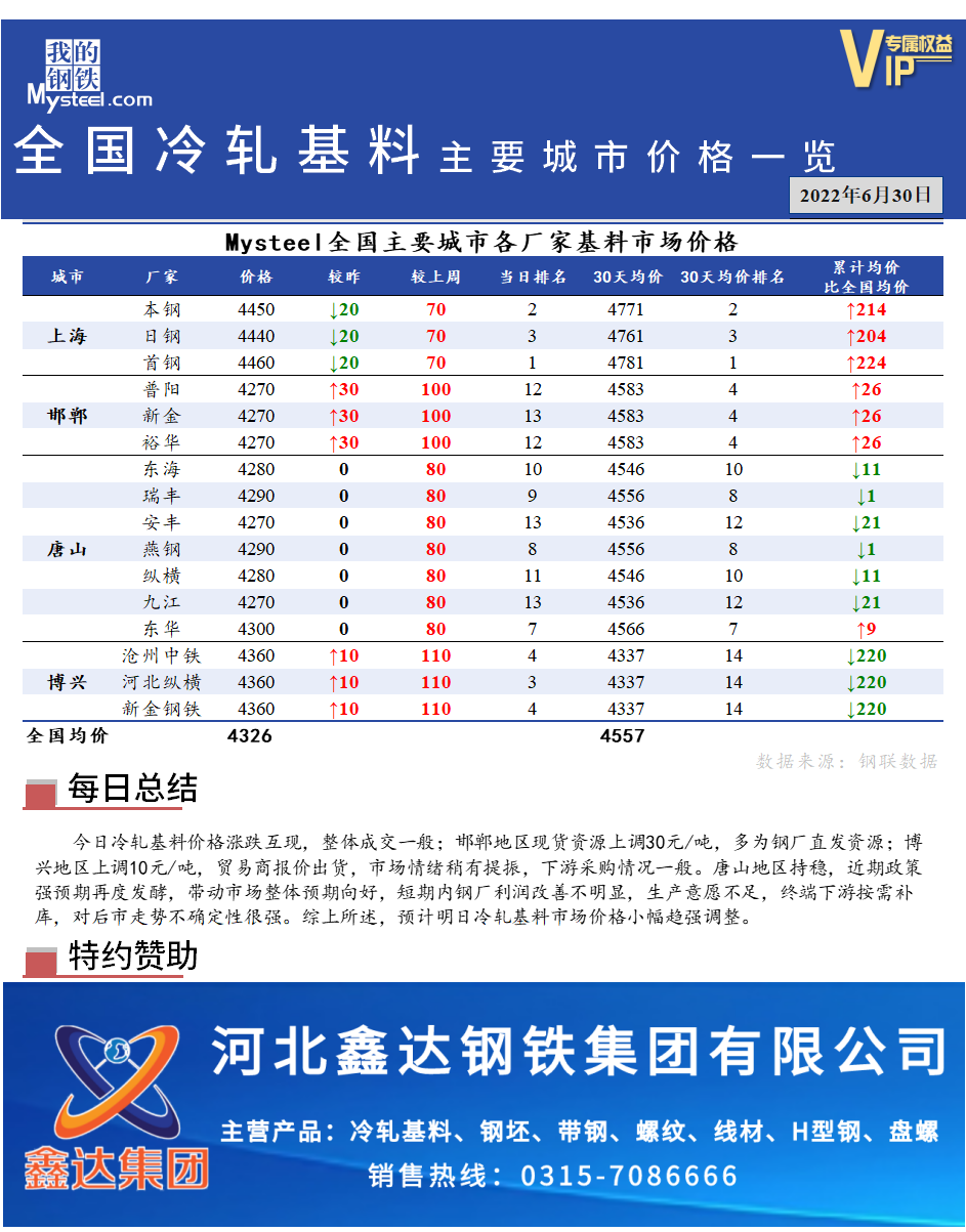 <a href='https://m.mysteel.com/' target='_blank' style='color:#3861ab'>Mysteel</a>快讯：全国<a href='https://m.mysteel.com/market/p-968-----010104-0--------1.html' target='_blank' style='color:#3861ab'>冷轧</a>基料主要城市价格一览（6月30日）