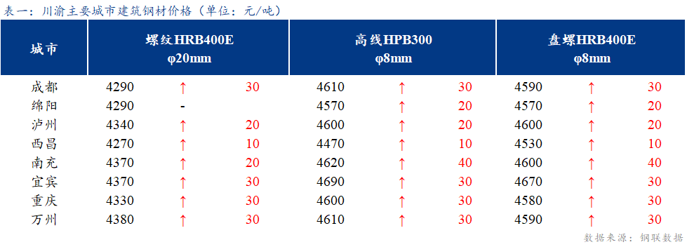 <a href='https://www.mysteel.com/' target='_blank' style='color:#3861ab'>Mysteel</a>日报：川渝建筑钢材窄幅震荡 成交一般