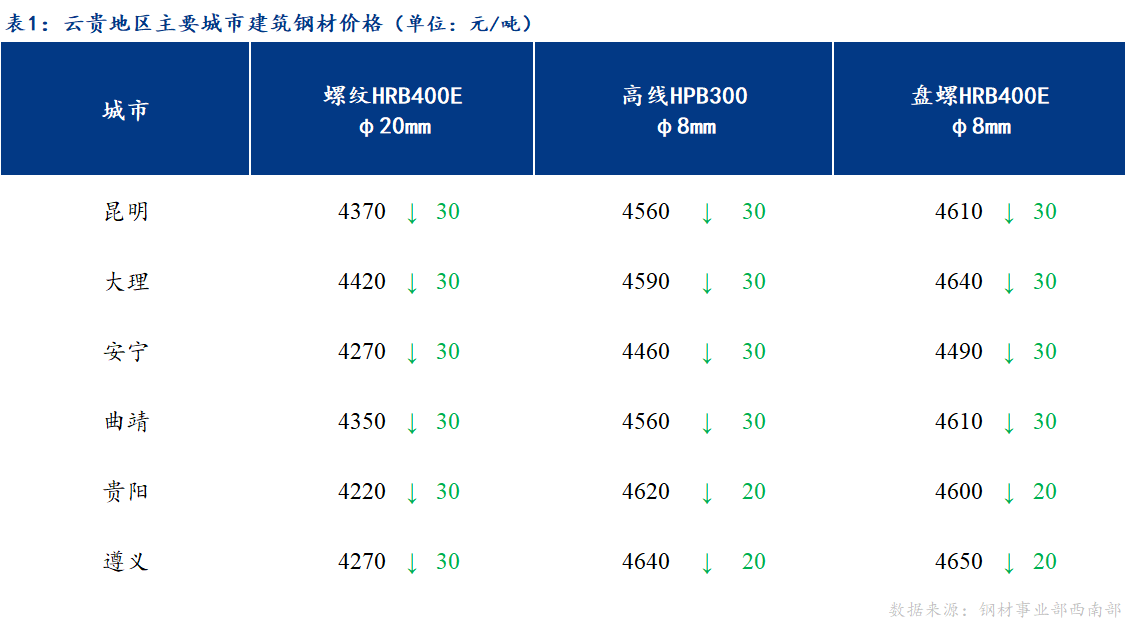 <a href='https://m.mysteel.com/' target='_blank' style='color:#3861ab'>Mysteel</a>日报：云贵市场建筑钢材价格弱势运行