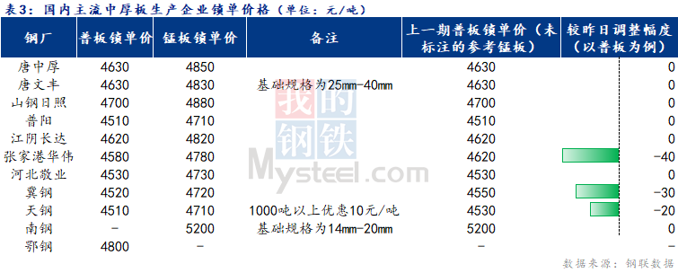 <a href='https://www.mysteel.com/' target='_blank' style='color:#3861ab'>Mysteel</a>日报：全国<a href='http://zhongban.mysteel.com/' target='_blank' style='color:#3861ab'>中厚板价格</a>趋弱调整 后期预期不佳