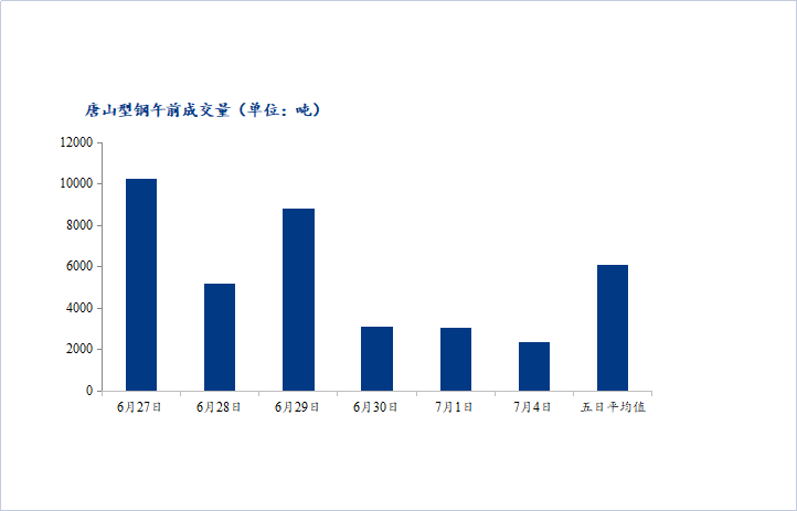 <a href='https://m.mysteel.com/' target='_blank' style='color:#3861ab'>Mysteel</a>数据：唐山调坯型钢成交量较上一交易日早盘减23%（7月4日16：00）