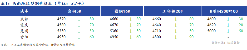 <a href='https://www.mysteel.com/' target='_blank' style='color:#3861ab'>Mysteel</a>日报：西南地区型钢价格弱势下跌 出货不佳