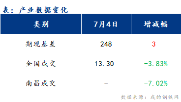 <a href='https://www.mysteel.com/' target='_blank' style='color:#3861ab'>Mysteel</a>早报：江西<a href='https://jiancai.mysteel.com/' target='_blank' style='color:#3861ab'>建筑钢材</a>弱势震荡 市场心态谨慎