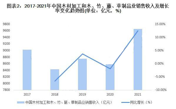 木材对外依存度49%！我国木材加工企业数量同比增加1314家！