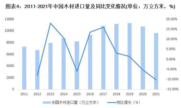 木材对外依存度49%！我国木材加工企业数量同比增加1314家！