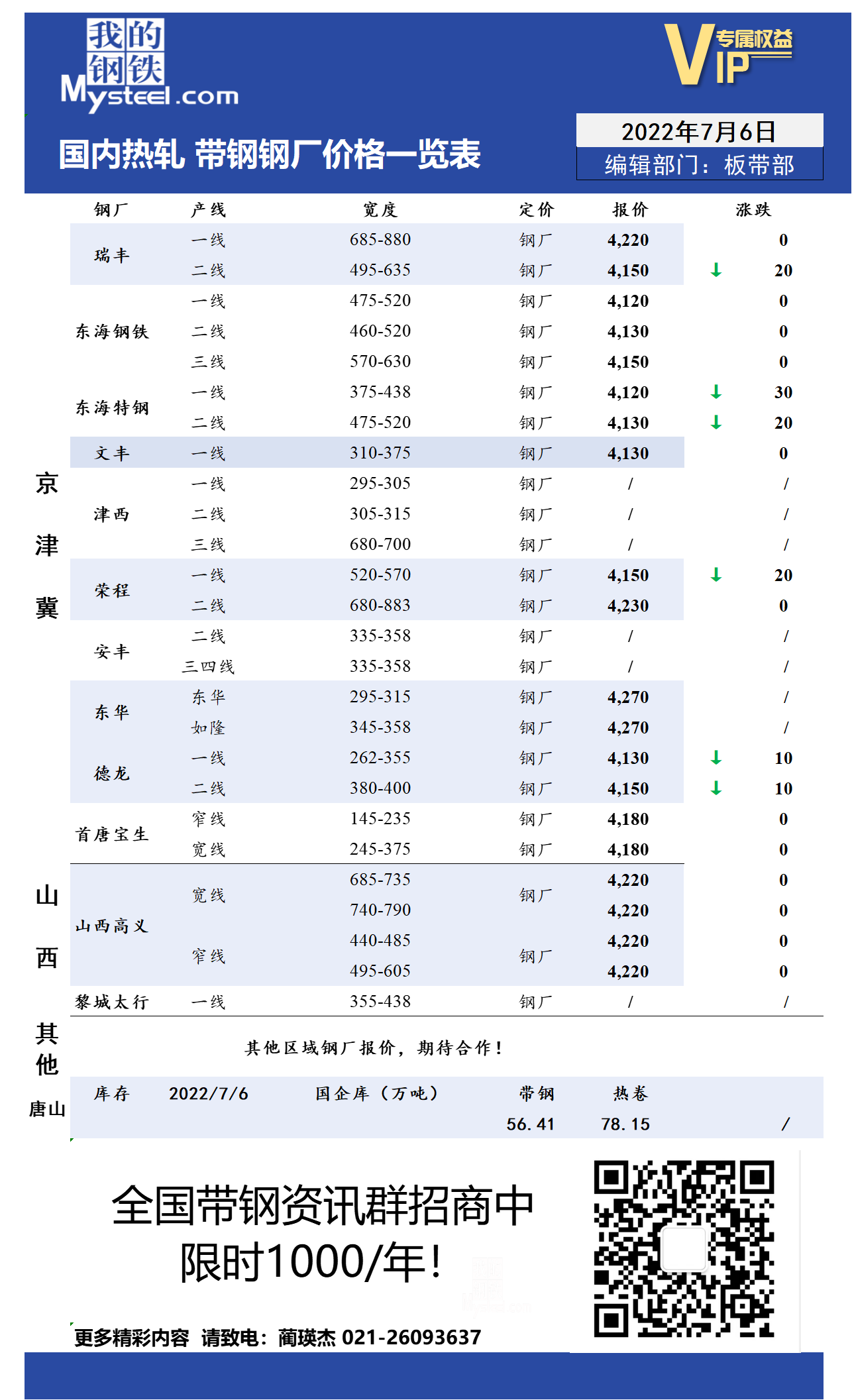 7月6日国内主流<a href='https://m.mysteel.com/market/p-968-----010103-0--------1.html' target='_blank' style='color:#3861ab'>热轧</a><a href='https://m.mysteel.com/market/p-968-----010108-0--------1.html' target='_blank' style='color:#3861ab'>带钢</a>厂价格调整情况