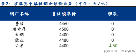 <a href='https://www.mysteel.com/' target='_blank' style='color:#3861ab'>Mysteel</a>日报：京津冀中厚板价格窄幅震荡运行 需求减少