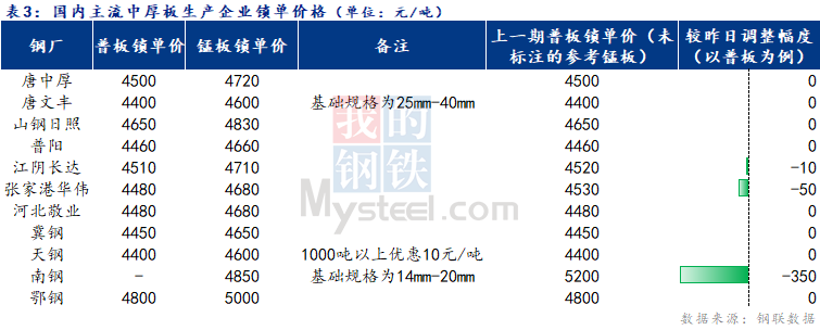 <a href='https://www.mysteel.com/' target='_blank' style='color:#3861ab'>Mysteel</a>日报：全国中厚板弱势调整 成交不佳