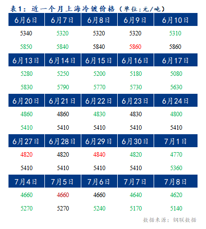 Mysteel早报：上海冷轧及镀锌板卷价格或将下调20-30元/吨