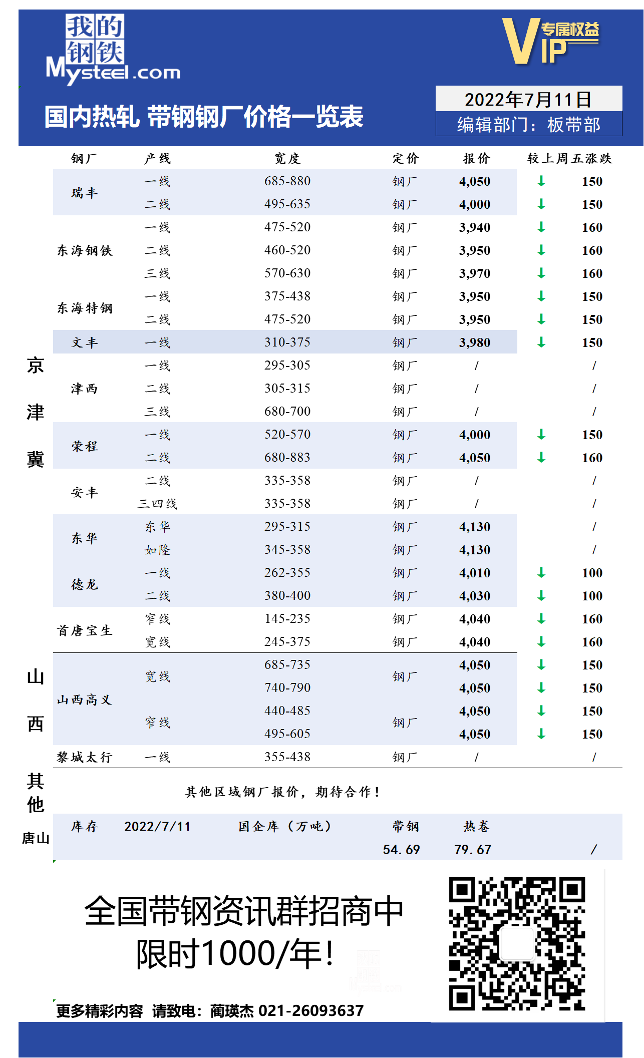 7月11日国内主流<a href='https://m.mysteel.com/market/p-968-----010103-0--------1.html' target='_blank' style='color:#3861ab'>热轧</a><a href='https://m.mysteel.com/market/p-968-----010108-0--------1.html' target='_blank' style='color:#3861ab'>带钢</a>厂价格调整情况