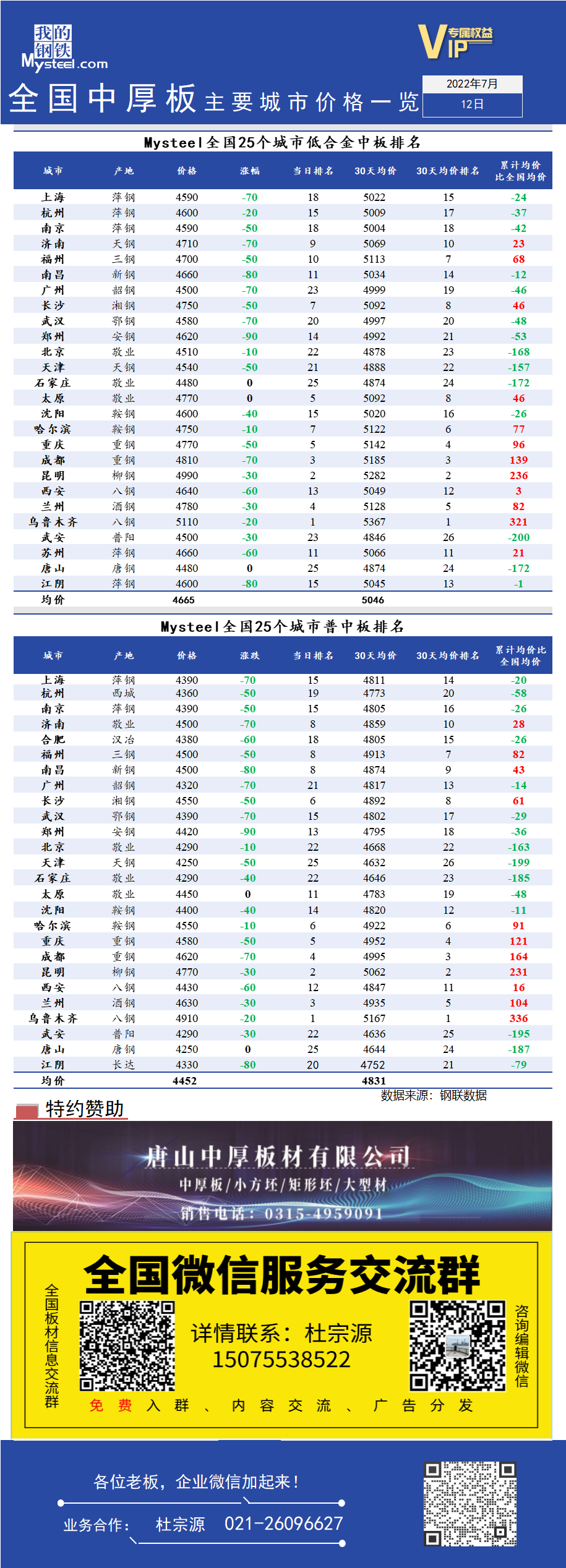 <a href='https://www.mysteel.com/' target='_blank' style='color:#3861ab'>Mysteel</a>快讯：全国<a href='https://zhongban.mysteel.com/' target='_blank' style='color:#3861ab'>中厚板</a>主要城市价格一览（7月12日）