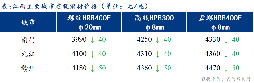 <a href='https://www.mysteel.com/' target='_blank' style='color:#3861ab'>Mysteel</a>日报：江西建筑钢材混乱下探 市场价格连创新低