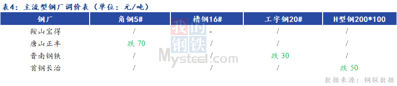 <a href='https://www.mysteel.com/' target='_blank' style='color:#3861ab'>Mysteel</a>日报：全国型钢价格回落 需求疲软