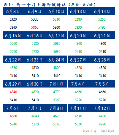 Mysteel早报：上海冷轧及镀锌板卷价格或将下跌20-30元/吨