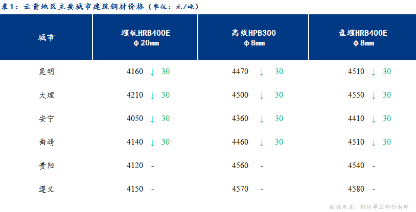 <a href='https://www.mysteel.com/' target='_blank' style='color:#3861ab'>Mysteel</a>日报：期货弱势震荡 云贵建筑钢材弱势运行