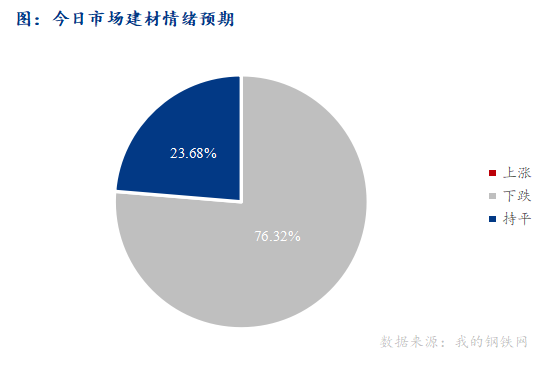 <a href='https://www.mysteel.com/' target='_blank' style='color:#3861ab'>Mysteel</a>早报：西南<a href='https://jiancai.mysteel.com/' target='_blank' style='color:#3861ab'>建筑钢材</a>早盘价格预计延续弱势