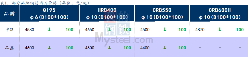 <a href='https://m.mysteel.com/' target='_blank' style='color:#3861ab'>Mysteel</a>日报：上海钢筋网片价格持续下跌，成交低迷