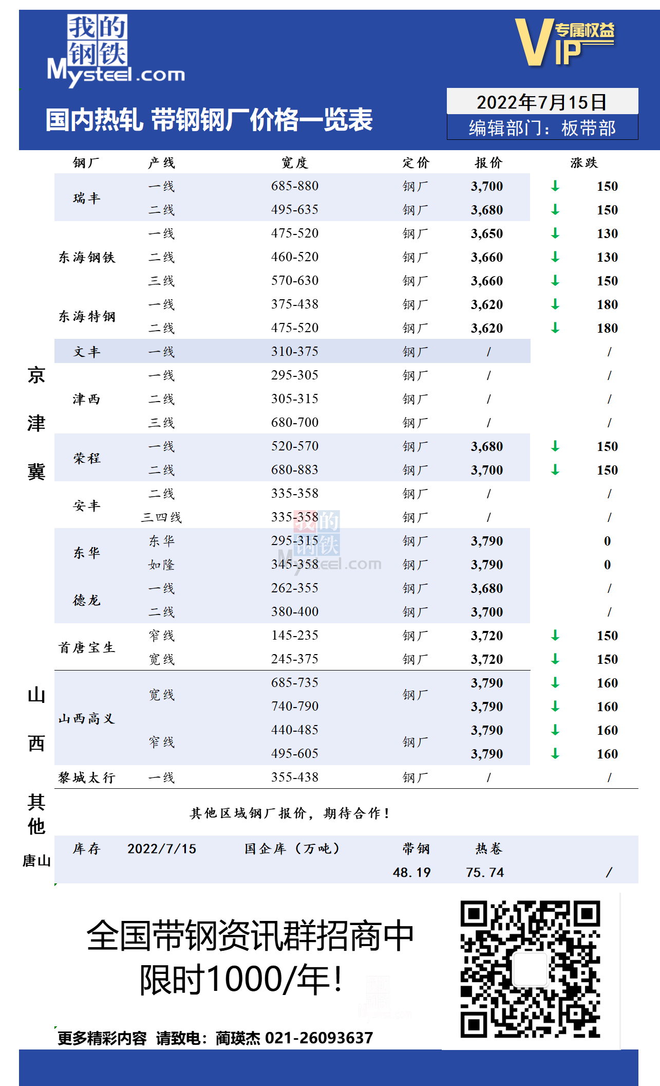 <a href='https://m.mysteel.com/' target='_blank' style='color:#3861ab'>Mysteel</a>日报：全国热轧带钢宽幅下跌 成交偏弱