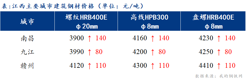 <a href='https://www.mysteel.com/' target='_blank' style='color:#3861ab'>Mysteel</a>日报：江西建筑钢材价格超跌反弹 市场成交一般