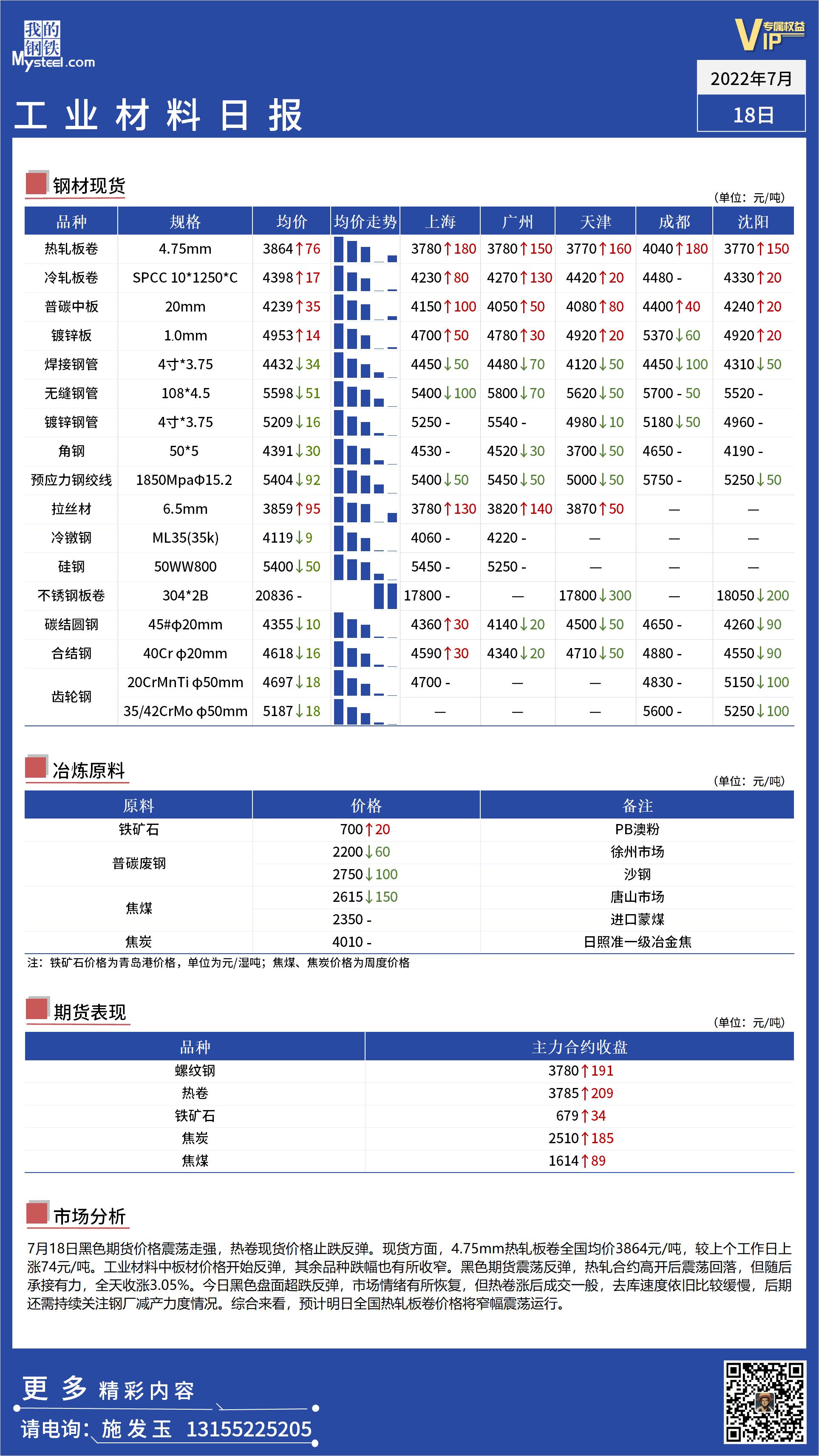 <a href='https://www.mysteel.com/' target='_blank' style='color:#3861ab'>Mysteel</a>日报：全国工业材料价格超跌反弹