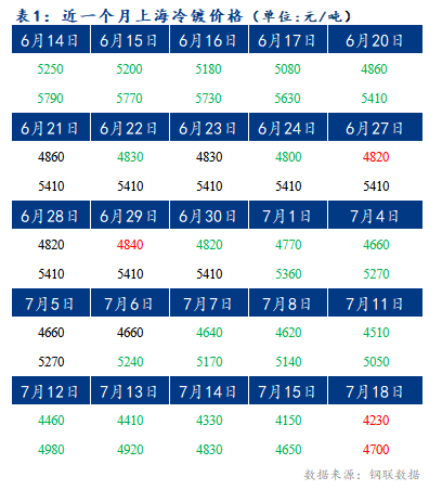 Mysteel早报：上海冷轧及镀锌板卷价格或将上涨30-40元/吨