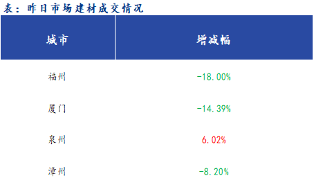 <a href='https://m.mysteel.com/' target='_blank' style='color:#3861ab'>Mysteel</a>早报：福建<a href='https://m.mysteel.com/market/p-968-----010101-0--------1.html' target='_blank' style='color:#3861ab'>建筑钢材</a>早盘价格预计偏稳运行