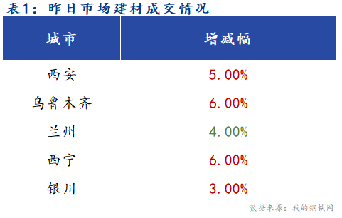 <a href='https://m.mysteel.com/' target='_blank' style='color:#3861ab'>Mysteel</a>早报：西北建筑钢材早盘价格预计盘整运行