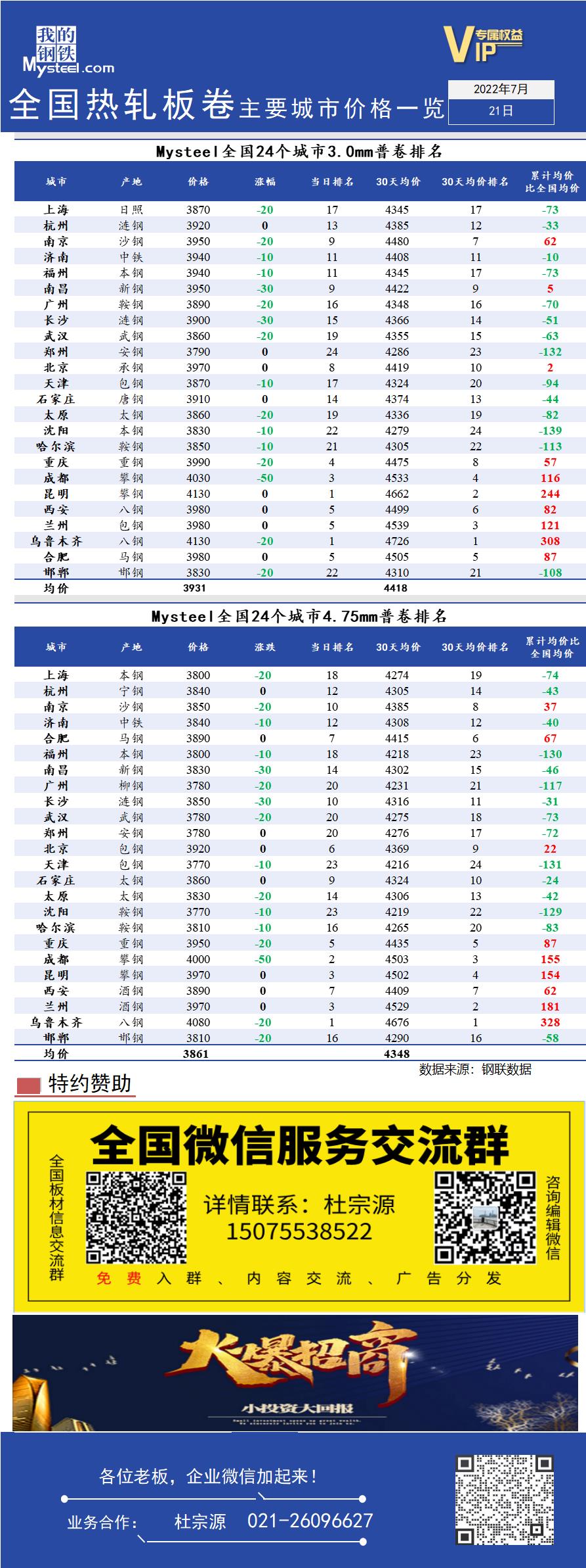 <a href='https://www.mysteel.com/' target='_blank' style='color:#3861ab'>Mysteel</a>快讯：全国<a href='https://rezha.mysteel.com/' target='_blank' style='color:#3861ab'>热轧</a>板卷主要城市价格一览（7月21日）