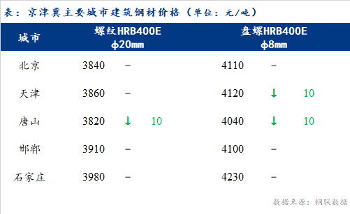 <a href='https://www.mysteel.com/' target='_blank' style='color:#3861ab'>Mysteel</a>日报：京津冀建材价格稳中偏弱 库存良好去化