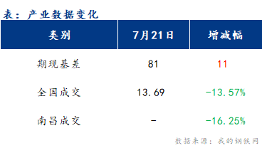 <a href='https://www.mysteel.com/' target='_blank' style='color:#3861ab'>Mysteel</a>早报：江西<a href='https://jiancai.mysteel.com/' target='_blank' style='color:#3861ab'>建筑钢材</a>早盘价格或偏强运行