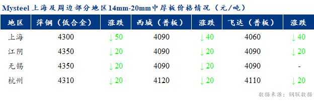 <a href='https://www.mysteel.com/' target='_blank' style='color:#3861ab'>Mysteel</a>早报：上海市场<a href='http://zhongban.mysteel.com/' target='_blank' style='color:#3861ab'>中厚板价格</a>预计窄幅盘整为主