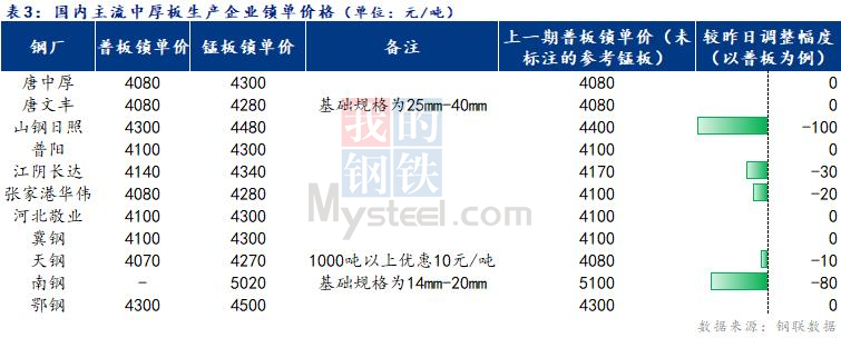 <a href='https://www.mysteel.com/' target='_blank' style='color:#3861ab'>Mysteel</a>日报：全国<a href='http://zhongban.mysteel.com/' target='_blank' style='color:#3861ab'>中厚板价格</a>弱势运行 成交不畅