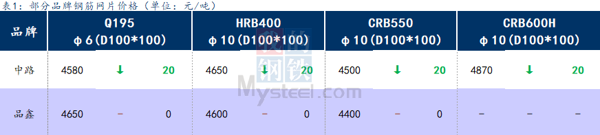 <a href='https://m.mysteel.com/' target='_blank' style='color:#3861ab'>Mysteel</a>日报：上海钢筋网片价格小幅回调