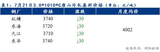 Mysteel早报：天津冷轧及镀锌板卷价格或将下跌10-20元/吨