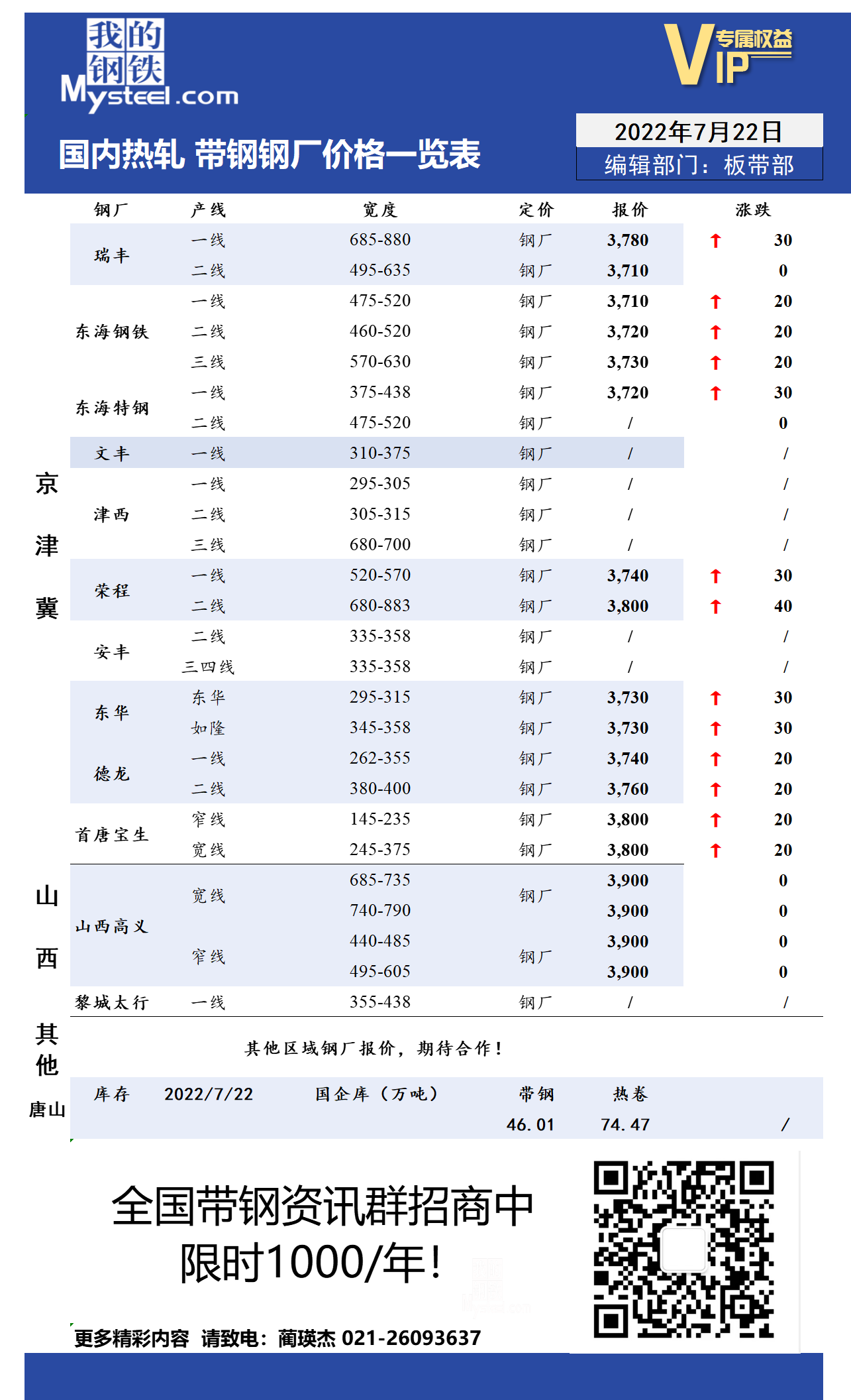 7月22日国内主流<a href='https://rezha.mysteel.com/' target='_blank' style='color:#3861ab'>热轧</a><a href='https://daigang.mysteel.com/' target='_blank' style='color:#3861ab'>带钢</a>厂价格调整情况