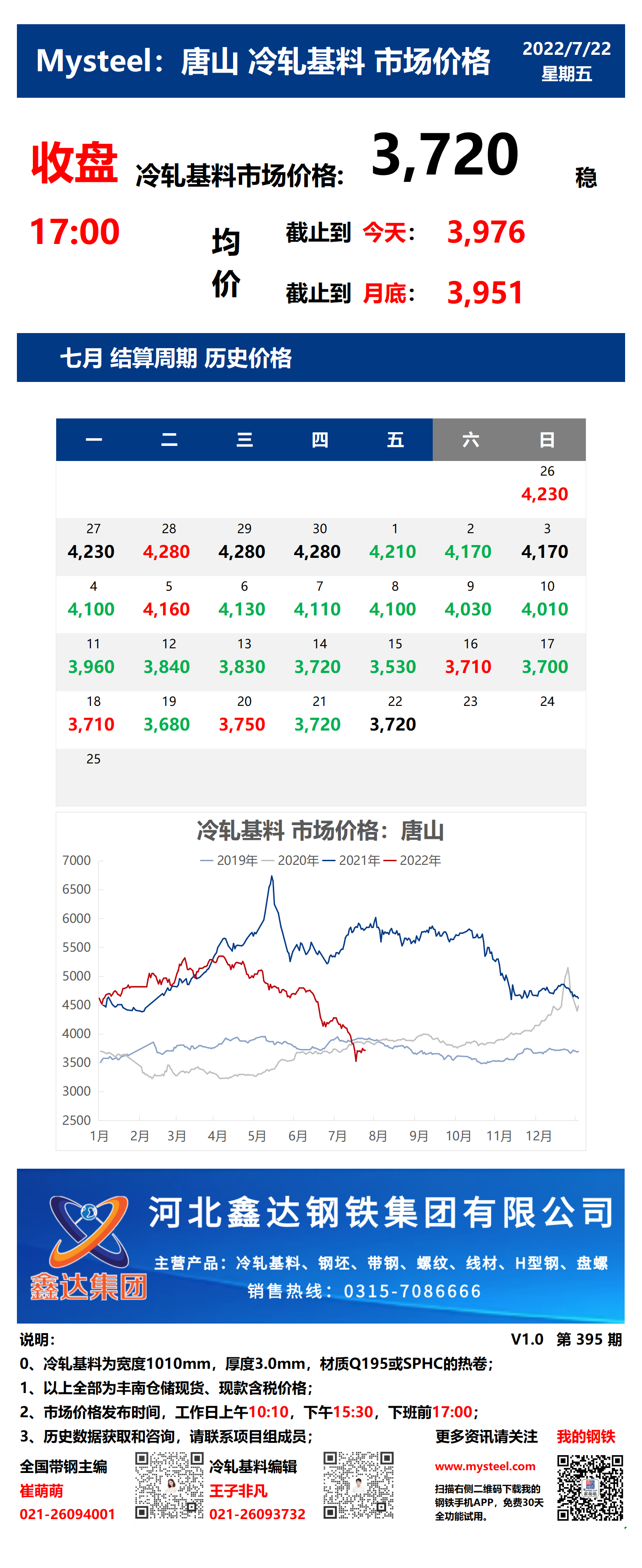 <a href='https://m.mysteel.com/' target='_blank' style='color:#3861ab'>Mysteel</a>：22日唐山冷轧基料市场价格(收盘17:00)