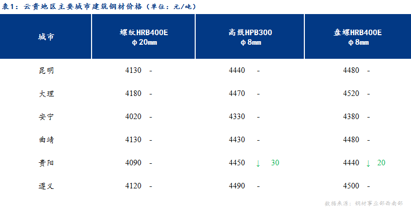 <a href='https://www.mysteel.com/' target='_blank' style='color:#3861ab'>Mysteel</a>日报：市场资源紧张 云贵建筑钢材价格持稳运行