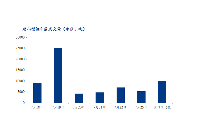 <a href='https://m.mysteel.com/' target='_blank' style='color:#3861ab'>Mysteel</a>数据：唐山调坯型钢成交量X