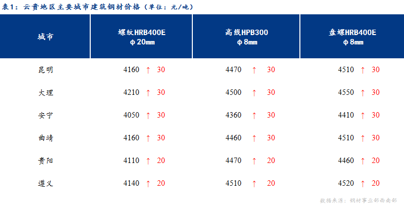 <a href='https://m.mysteel.com/' target='_blank' style='color:#3861ab'>Mysteel</a>日报：资源偏紧 云贵建筑钢材价格小幅上涨