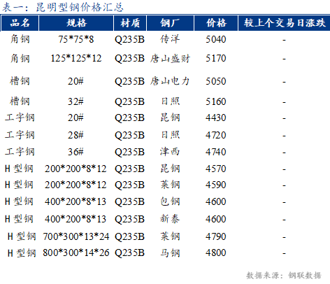 <a href='https://www.mysteel.com/' target='_blank' style='color:#3861ab'>Mysteel</a>日报：昆明<a href='http://xinggang.mysteel.com/' target='_blank' style='color:#3861ab'>型钢价格</a>暂稳 出货低迷