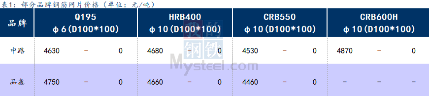 <a href='https://www.mysteel.com/' target='_blank' style='color:#3861ab'>Mysteel</a>日报：上海钢筋网片价格暂稳