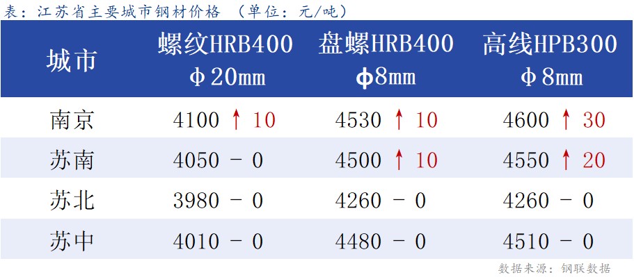 <a href='https://www.mysteel.com/' target='_blank' style='color:#3861ab'>Mysteel</a>日报：江苏建材价格稳中个涨 成交一般