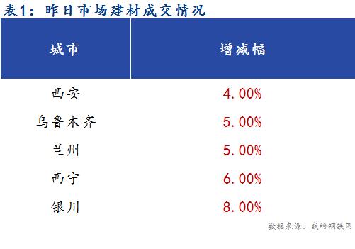 <a href='https://m.mysteel.com/' target='_blank' style='color:#3861ab'>Mysteel</a>早报：西北建筑钢材早盘价格预计趋强运行