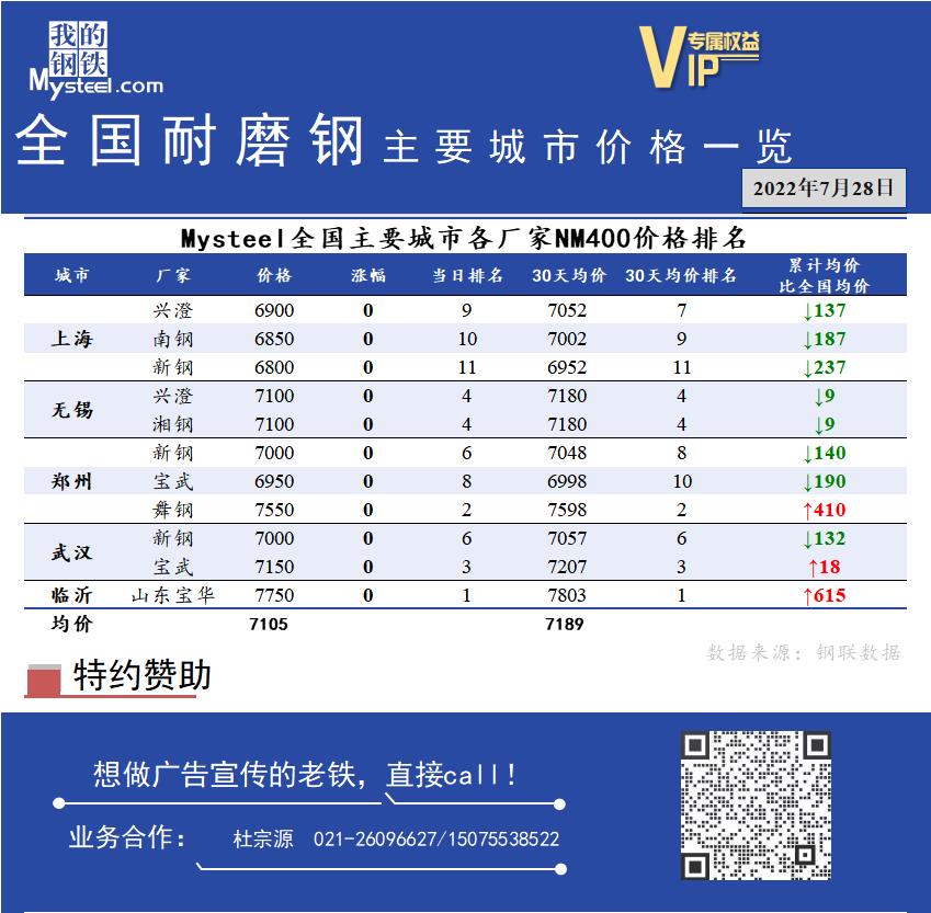 <a href='https://www.mysteel.com/' target='_blank' style='color:#3861ab'>Mysteel</a>日报：全国耐磨钢主要城市价格一览（7月28日）