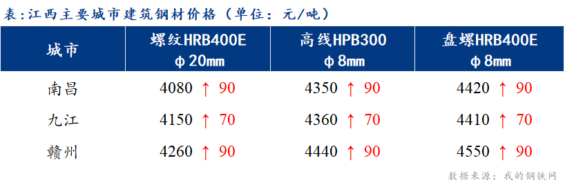 <a href='https://www.mysteel.com/' target='_blank' style='color:#3861ab'>Mysteel</a>日报：江西建筑钢材市场价格上涨 部分商家惜售