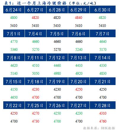 	Mysteel早报：上海冷轧及镀锌板卷价格或将上涨30-40元/吨