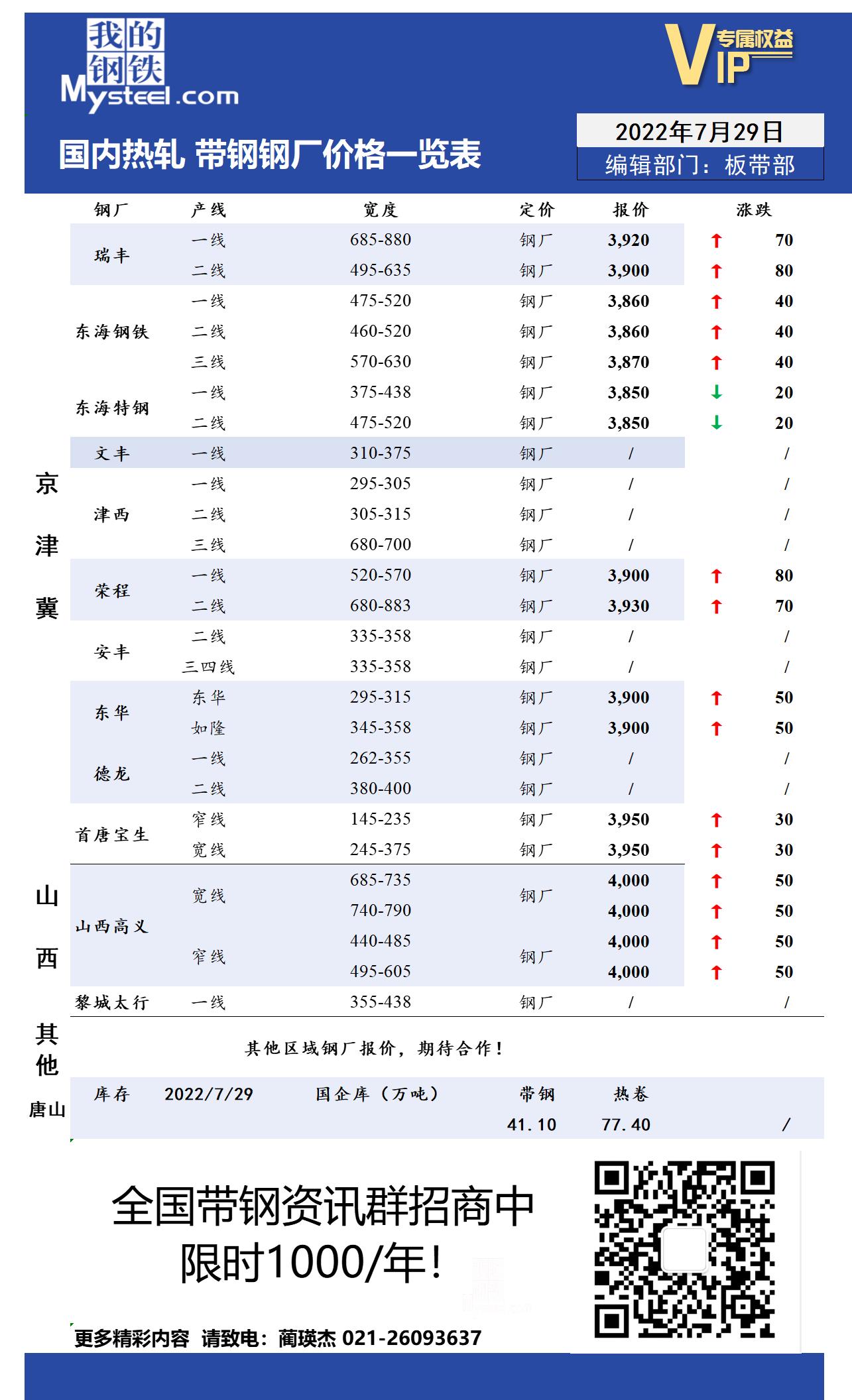 7月29日国内主流<a href='https://rezha.mysteel.com/' target='_blank' style='color:#3861ab'>热轧</a><a href='https://daigang.mysteel.com/' target='_blank' style='color:#3861ab'>带钢</a>厂价格调整情况