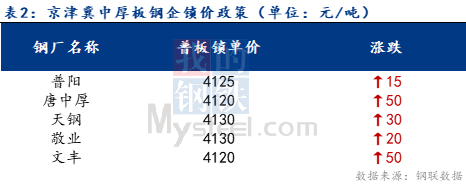 <a href='https://www.mysteel.com/' target='_blank' style='color:#3861ab'>Mysteel</a>日报：京津冀中厚板价格小幅上扬 成交减量