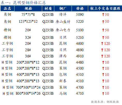 <a href='https://www.mysteel.com/' target='_blank' style='color:#3861ab'>Mysteel</a>日报：昆明<a href='http://xinggang.mysteel.com/' target='_blank' style='color:#3861ab'>型钢价格</a>上涨 成交回升